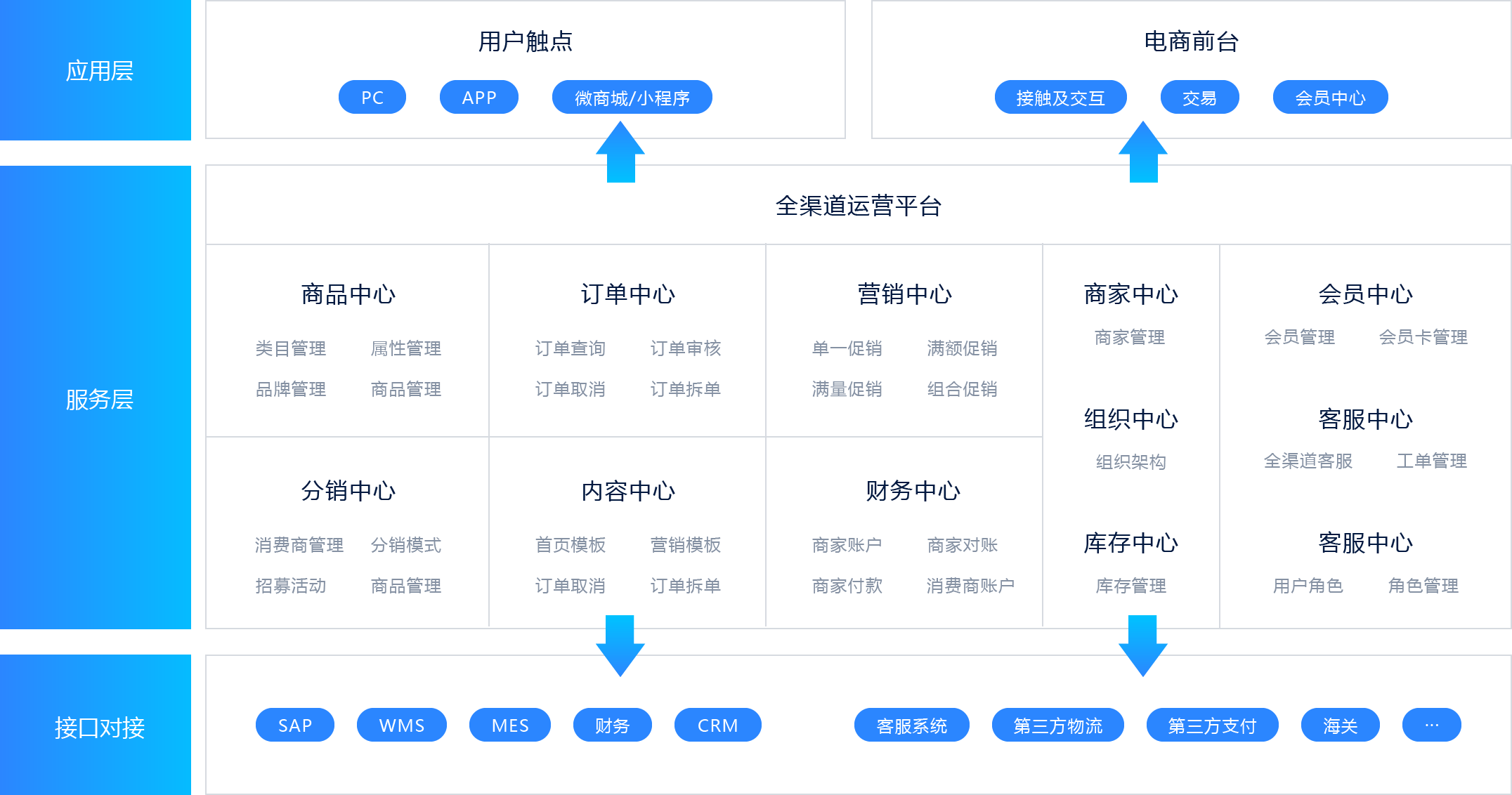 电商系统全渠道应用架构开发设计