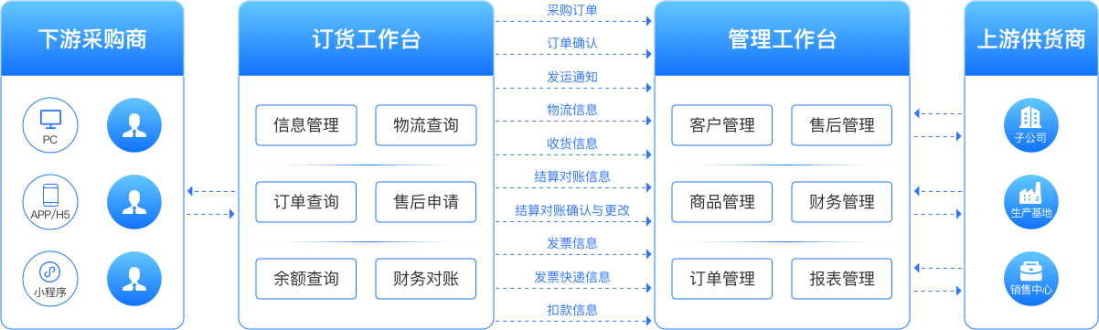 澜驰B2B批发商城系统简介